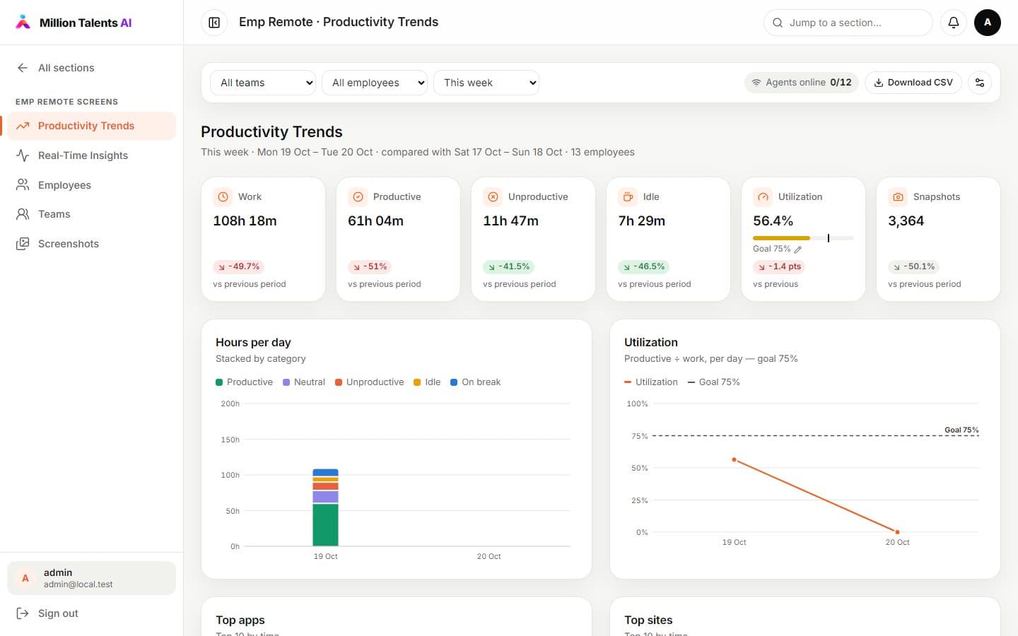 Productivity trends in MTI Remote